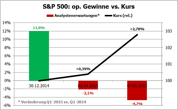 S&P500, op. Gewinne vs. Kurs, 01/2015-05/2015