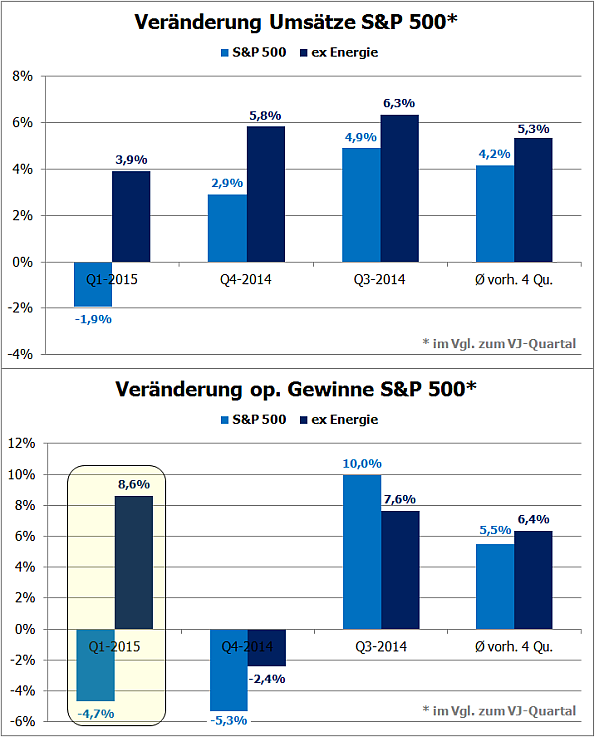 S&P500 Umsatz/Gewinn ab Q1/2014, Total vs. ex Energy