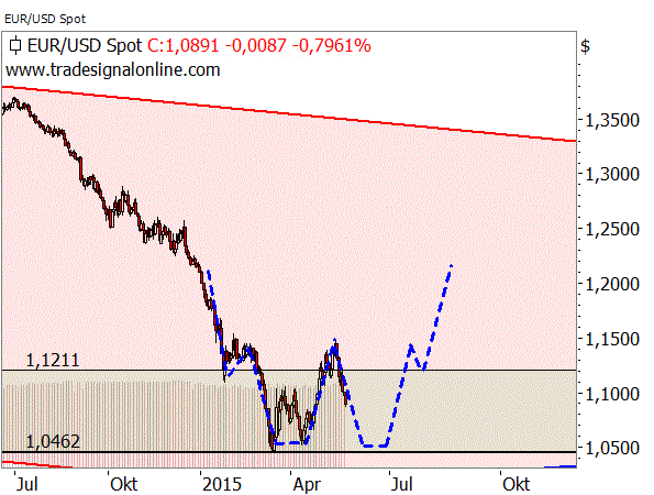 DAX fällt trotz schwachem Euro DAX fällt trotz schwachem Euro