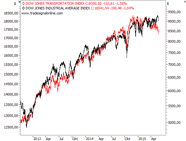 Schwacher Dow Jones Transport Index Schwacher Dow Jones Transport Index