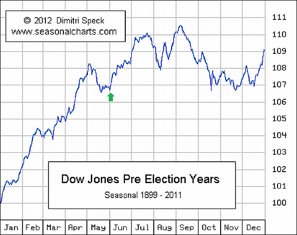 Dow Jones, Durchschnittsverlauf Vorwahljahre