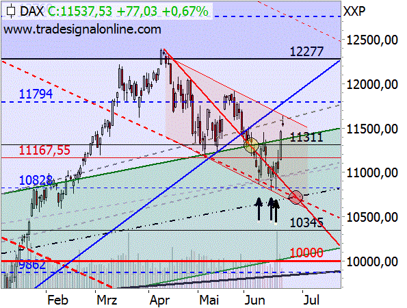 DAX explodiert, Euro fällt DAX explodiert, Euro fällt