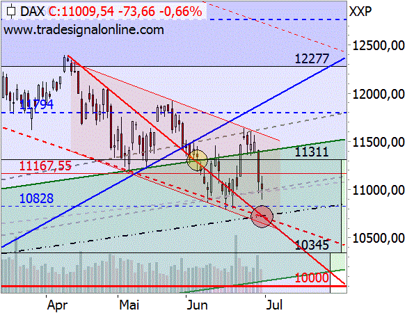 DAX beeindruckend knapp am Target vorbei DAX beeindruckend knapp am Target vorbei