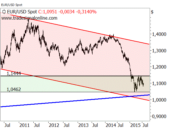 Euro/Dollar: Wie geht es weiter? Euro/Dollar: Wie geht es weiter?