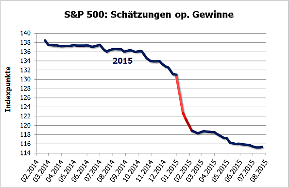 S&P500, Analystenschätzungen op. Gewinne für 2015, 03/2014-07/2015