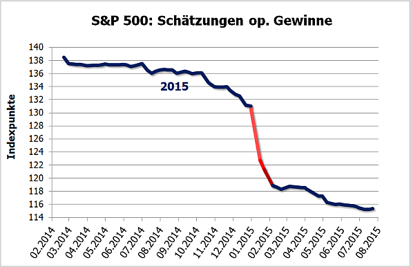 Schwache Berichtssaison: Rally gefährdet? Schwache Berichtssaison: Rally gefährdet?
