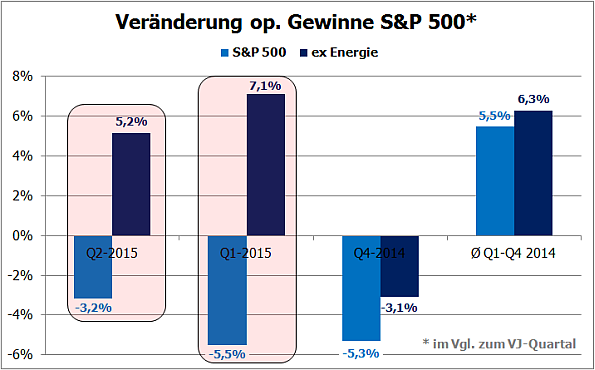 S&P500, Veränderungen op. Gewinne , Q1/2014-Q2/2015