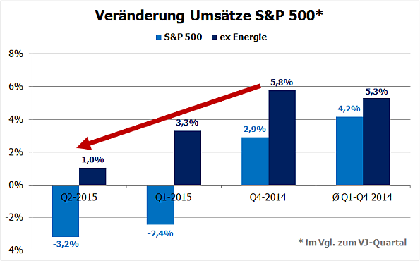 S&P500, Veränderungen Umsätze, Q1/2014-Q2/2015
