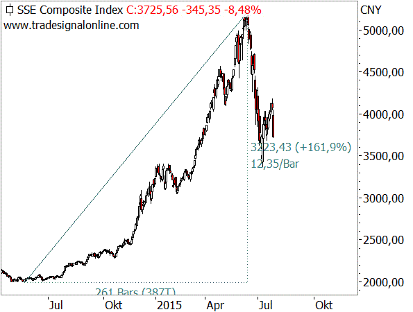 Der China-Crash und die DAX-Hysterie Der China-Crash und die DAX-Hysterie