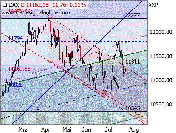 Fehlende Stärke des DAX Fehlende Stärke des DAX