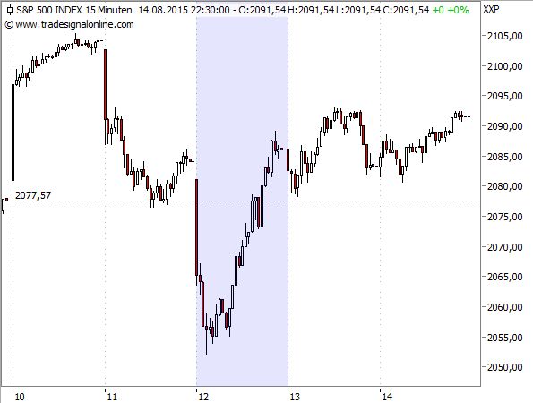 S&P 500, KW 33, 15-min-Chart