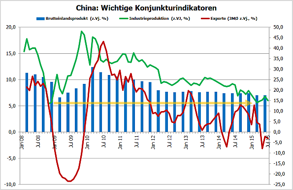 China, wichtige Konjunkturindikatoren