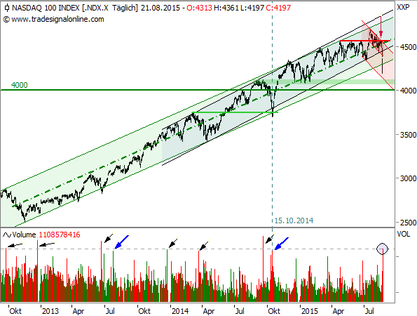Neues Warnsignal im NASDAQ 100 Neues Warnsignal im NASDAQ 100