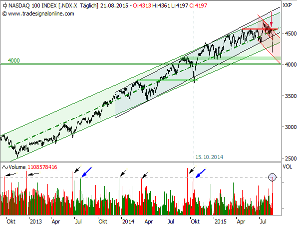 NASDAQ100-Trend seit 2012