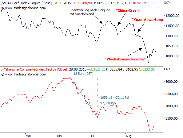 DAX vs. Shanghai Composite