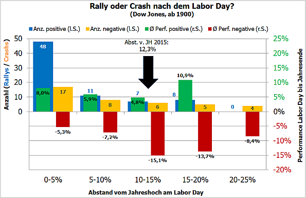 Labor-Day-Analyse, Dow Jones, ab 1900