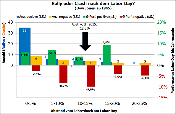 Labor-Day-Analyse, Dow Jones, ab 1945