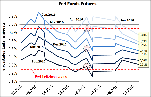 Fed Funds Future für Fed-Sitzungen von Sept. 15 bis Juni 16