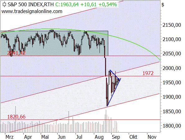 S&P500, Dreieck, Wimpel, Flagge