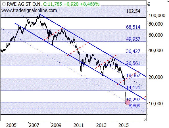 Eigentlich &auml;hnelt dieser RWE-Chart einem Insolvenz-Chart