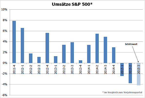 S&P500, Veränderungen Umsätze, Q4/2011-Q3/2015