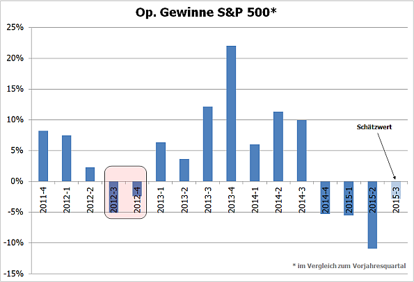 S&P500, Veränderungen op. Gewinne, Q4/2011-Q3/2015