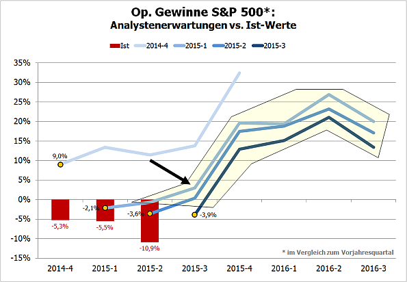 S&P500, Analystenschätzungen op. Gewinne, Q4/2014-Q3/2015