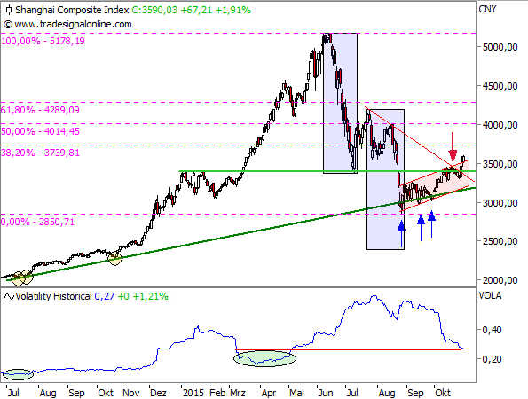 Shanghai Composite Juli 2014 - November 2015