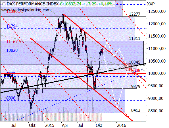 Die Alpha-Targets im DAX der vergangenen Jahre