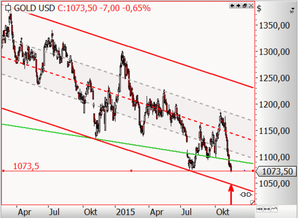 Gold im Abw&auml;rtstrend