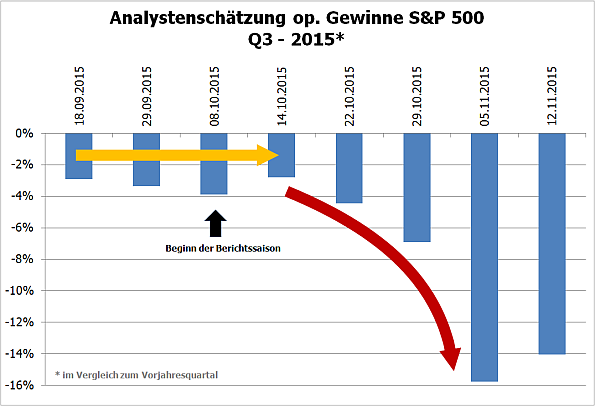 S&P500, Analystenschätzungen op. Gewinne, Q3/2015 (Sept.-Nov.)