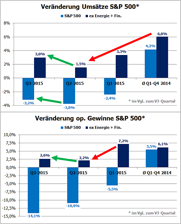 S&P500, Veränderungen Umsätze/op. Gewinne, Q1/2014-Q3/2015