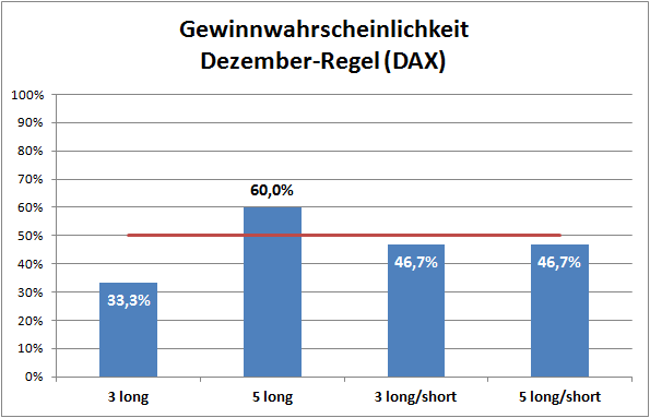 Gewinnwahrscheinlichkeit Dezember-Regel DAX