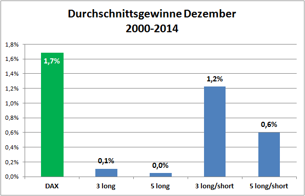 Durchschnittsgewinne Dezember-Regel vs. DAX