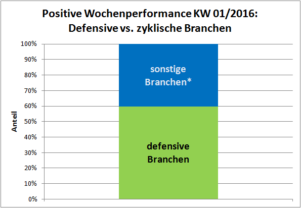 Pos. Performance - defensive vs. zyklische Branchen