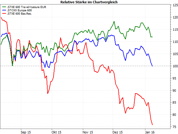 Chartvergleich Relative Stärke