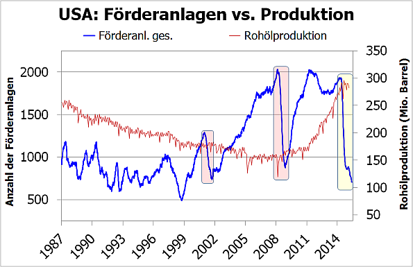 USA: Förderanlagen vs. Ölproduktion 