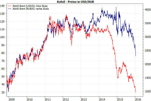 Rohölpreise in USD vs. RUB