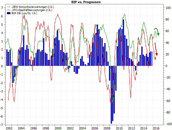 BIP vs. ZEW-, ifo-Prognosen