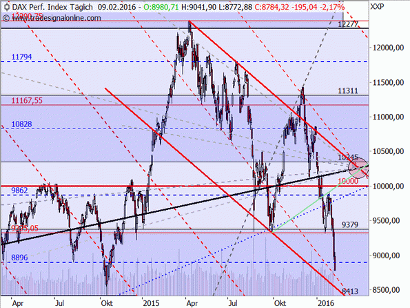 DAX im Krisenmodus nach der Target-Trend-Methode 