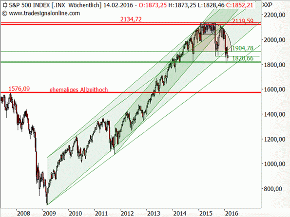 S&P500 mit Rounding und Unterstützung