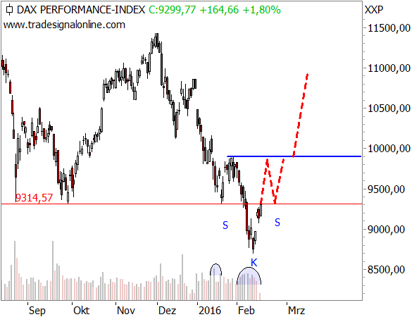 Eine mögliche inverse SKS im DAX