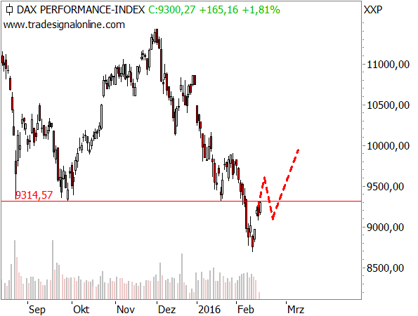 eine 123-Erholung im DAX