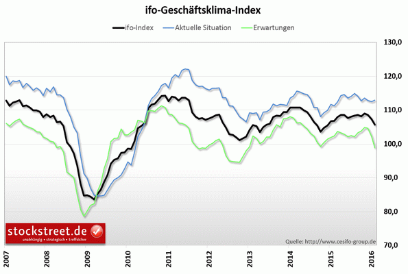 Ifo Index