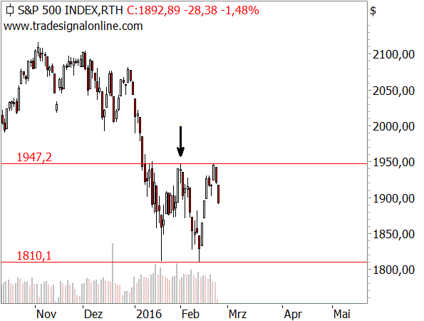 S&P500 W--Formation