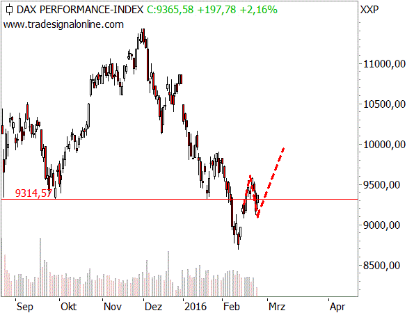 123-Erholung im DAX