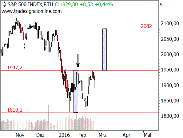 W-Formation im S&P500 