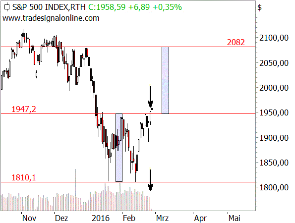 Der S&P500 bricht aus!