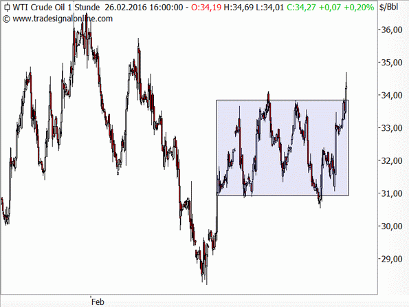Öl / Brent bricht aus Seitwärtsbewegung aus
