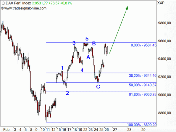 DAX hält sich an Elliott Wellen